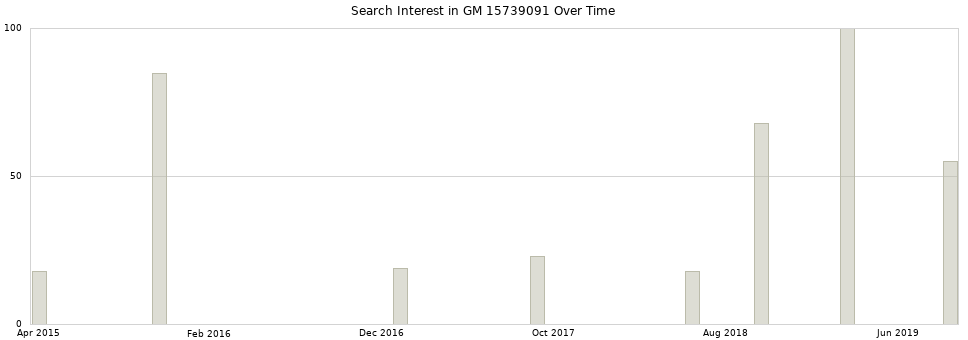 Search interest in GM 15739091 part aggregated by months over time.