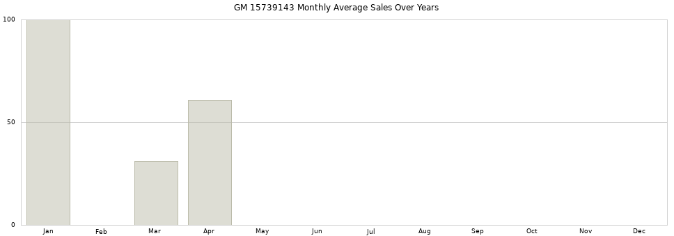 GM 15739143 monthly average sales over years from 2014 to 2020.