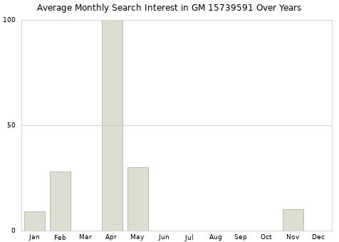 Monthly average search interest in GM 15739591 part over years from 2013 to 2020.