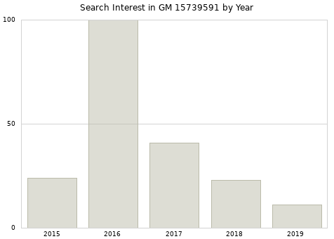 Annual search interest in GM 15739591 part.