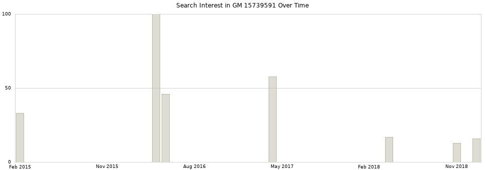 Search interest in GM 15739591 part aggregated by months over time.