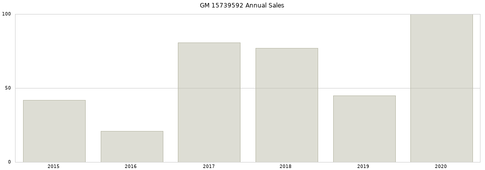 GM 15739592 part annual sales from 2014 to 2020.