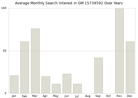 Monthly average search interest in GM 15739592 part over years from 2013 to 2020.