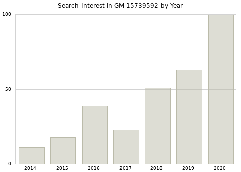 Annual search interest in GM 15739592 part.