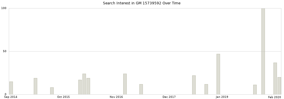 Search interest in GM 15739592 part aggregated by months over time.