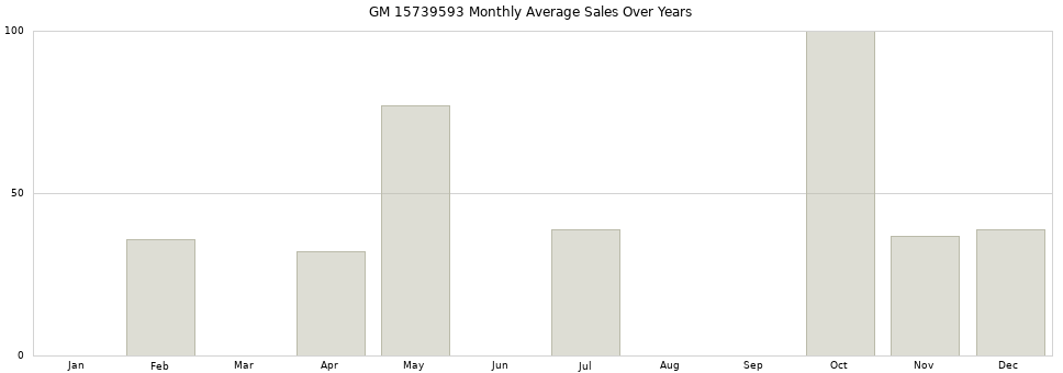 GM 15739593 monthly average sales over years from 2014 to 2020.