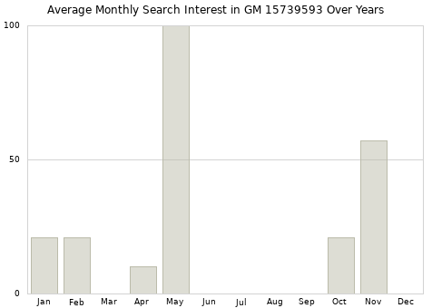 Monthly average search interest in GM 15739593 part over years from 2013 to 2020.