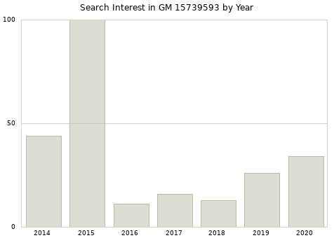Annual search interest in GM 15739593 part.