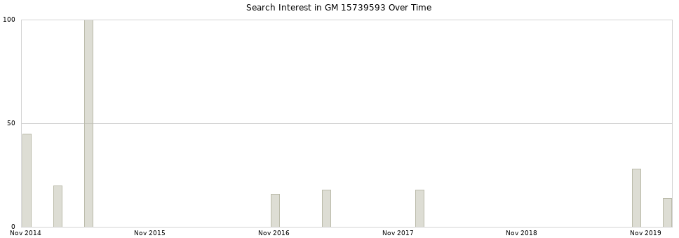 Search interest in GM 15739593 part aggregated by months over time.