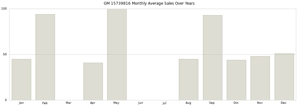 GM 15739816 monthly average sales over years from 2014 to 2020.