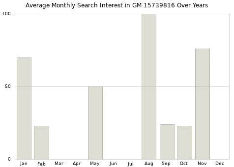 Monthly average search interest in GM 15739816 part over years from 2013 to 2020.