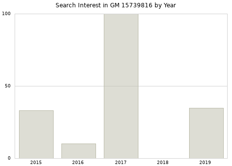 Annual search interest in GM 15739816 part.