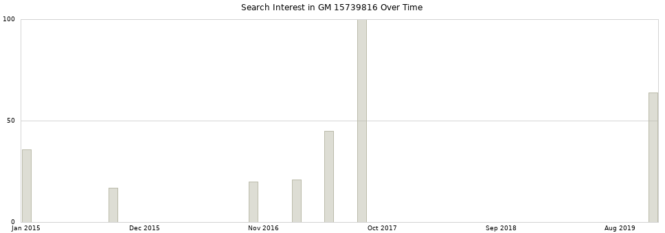 Search interest in GM 15739816 part aggregated by months over time.
