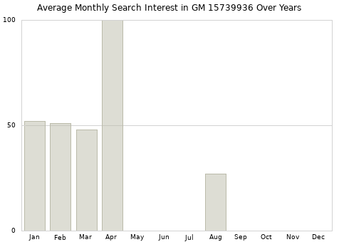 Monthly average search interest in GM 15739936 part over years from 2013 to 2020.