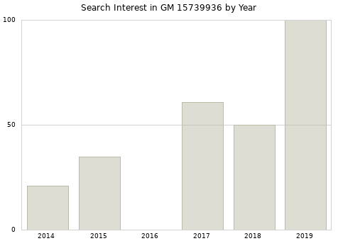 Annual search interest in GM 15739936 part.