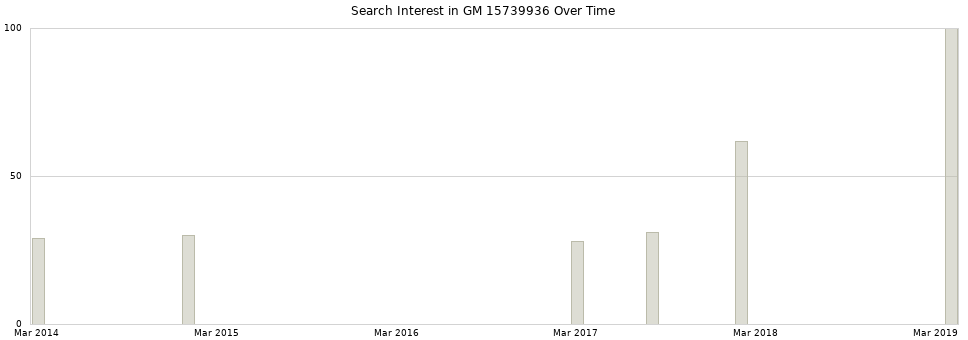 Search interest in GM 15739936 part aggregated by months over time.
