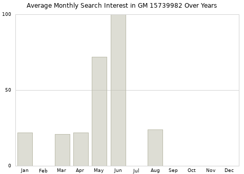 Monthly average search interest in GM 15739982 part over years from 2013 to 2020.