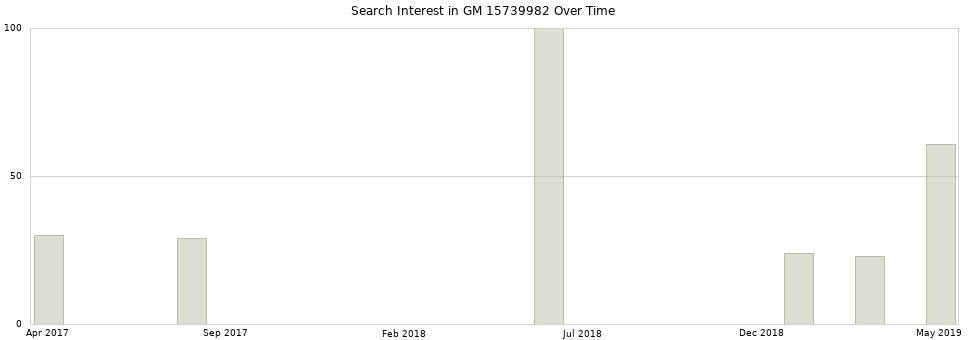 Search interest in GM 15739982 part aggregated by months over time.