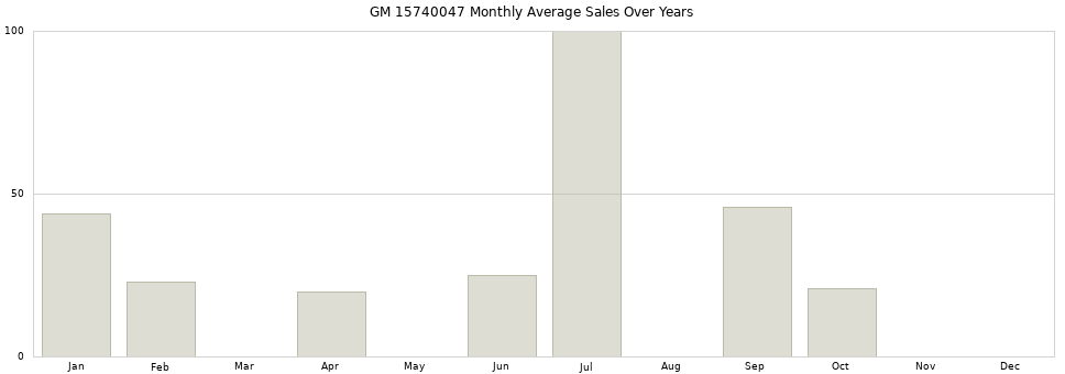 GM 15740047 monthly average sales over years from 2014 to 2020.