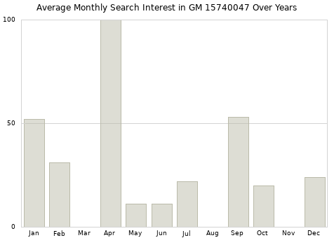 Monthly average search interest in GM 15740047 part over years from 2013 to 2020.