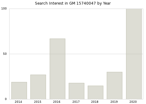 Annual search interest in GM 15740047 part.