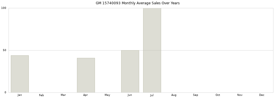 GM 15740093 monthly average sales over years from 2014 to 2020.