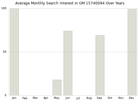 Monthly average search interest in GM 15740094 part over years from 2013 to 2020.