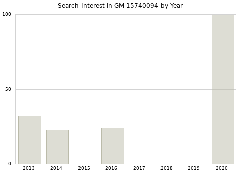 Annual search interest in GM 15740094 part.