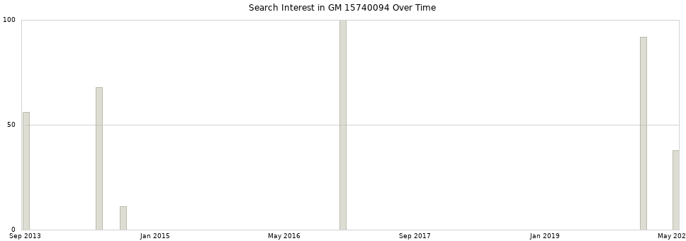 Search interest in GM 15740094 part aggregated by months over time.