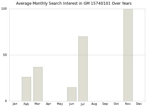 Monthly average search interest in GM 15740101 part over years from 2013 to 2020.
