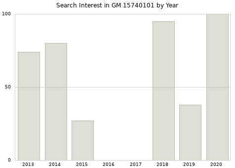 Annual search interest in GM 15740101 part.