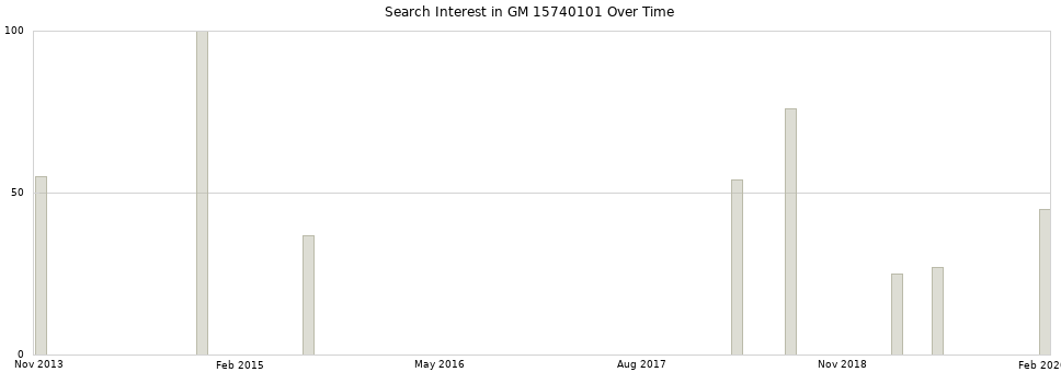 Search interest in GM 15740101 part aggregated by months over time.