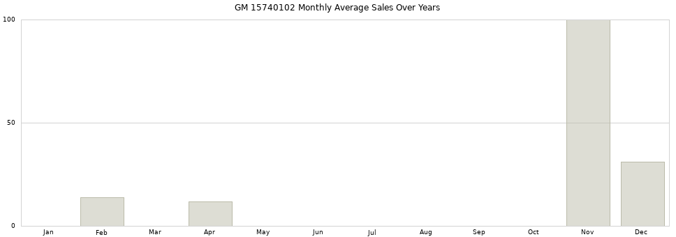GM 15740102 monthly average sales over years from 2014 to 2020.