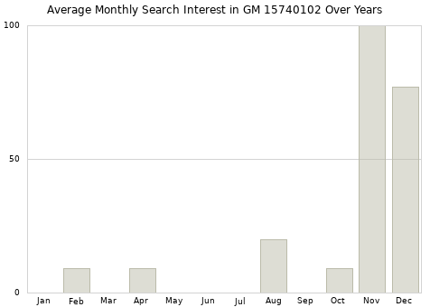 Monthly average search interest in GM 15740102 part over years from 2013 to 2020.