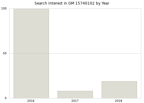 Annual search interest in GM 15740102 part.