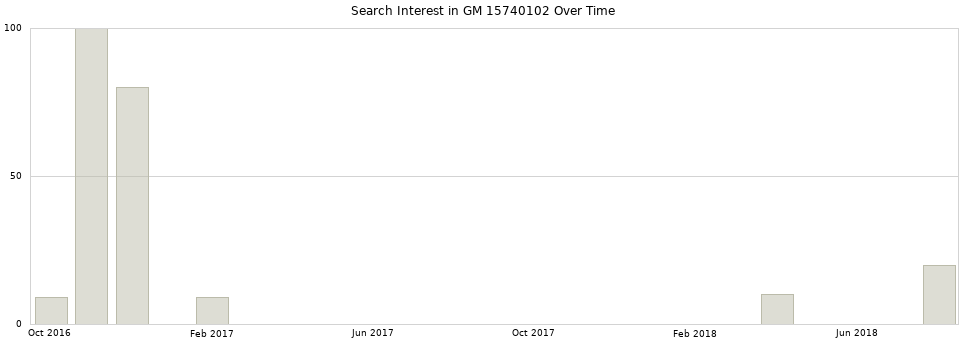 Search interest in GM 15740102 part aggregated by months over time.