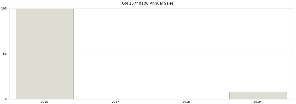 GM 15740108 part annual sales from 2014 to 2020.