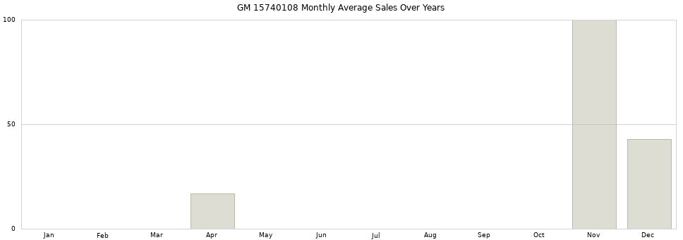 GM 15740108 monthly average sales over years from 2014 to 2020.