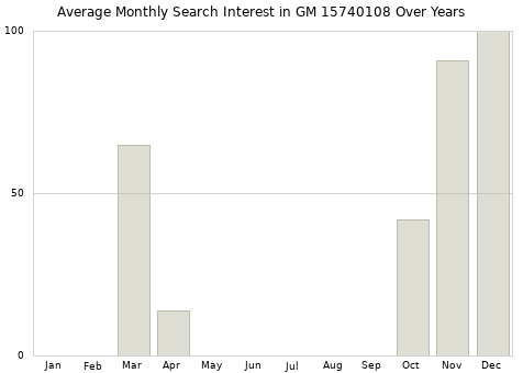 Monthly average search interest in GM 15740108 part over years from 2013 to 2020.