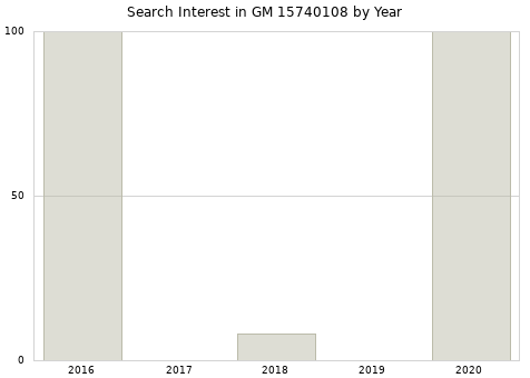 Annual search interest in GM 15740108 part.