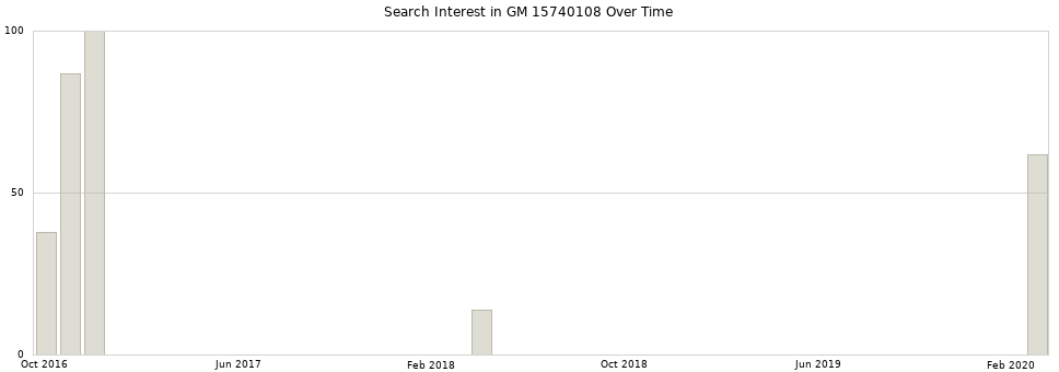 Search interest in GM 15740108 part aggregated by months over time.
