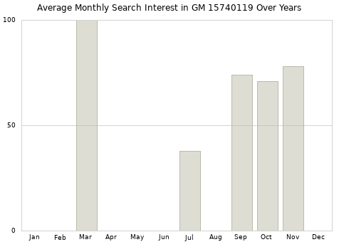 Monthly average search interest in GM 15740119 part over years from 2013 to 2020.