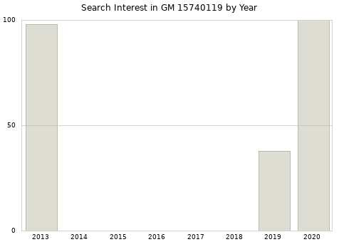 Annual search interest in GM 15740119 part.