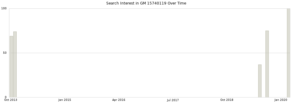 Search interest in GM 15740119 part aggregated by months over time.