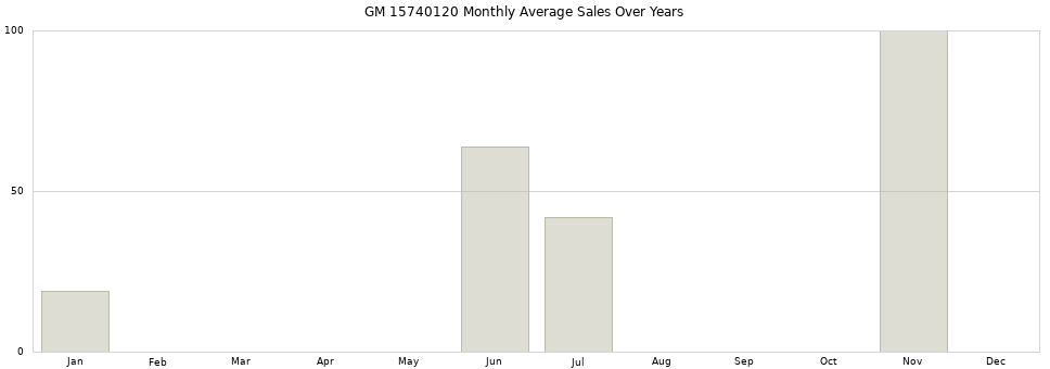 GM 15740120 monthly average sales over years from 2014 to 2020.