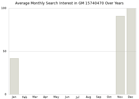 Monthly average search interest in GM 15740470 part over years from 2013 to 2020.