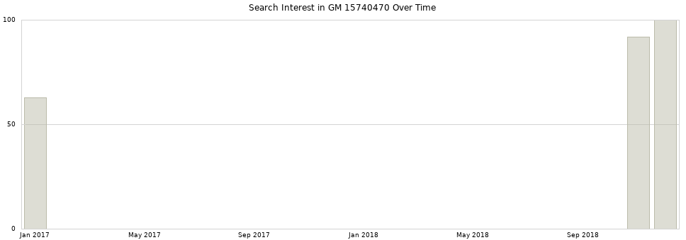 Search interest in GM 15740470 part aggregated by months over time.