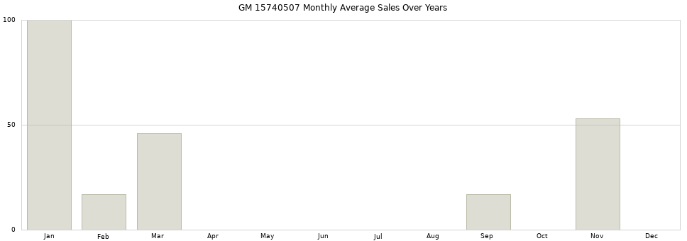 GM 15740507 monthly average sales over years from 2014 to 2020.