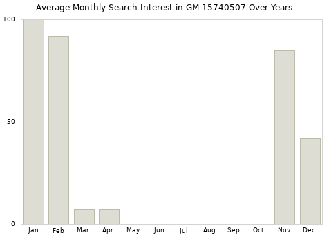 Monthly average search interest in GM 15740507 part over years from 2013 to 2020.