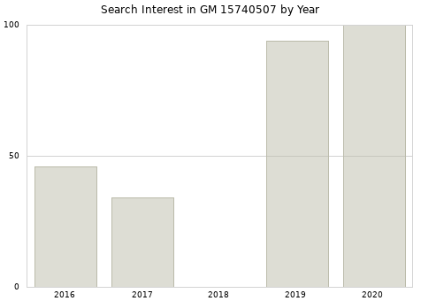 Annual search interest in GM 15740507 part.